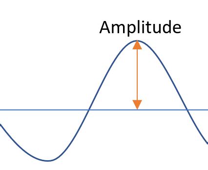 Amplitude of a Function: Definition, Formula, Example - Statistics How To