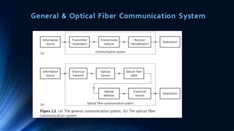 Introduction of Optical Fiber Communication System