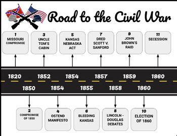 Road to the Civil War Timeline & Graphic Organizer by Sabrina's History ...