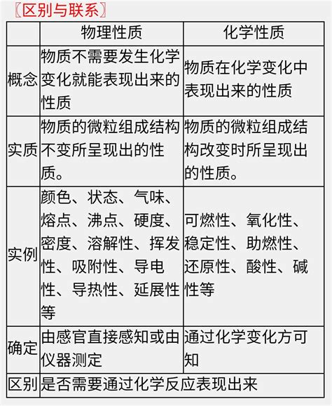 中考化学必考知识点~化学性质和物理性质