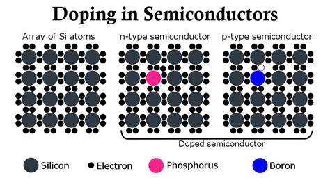 What is Semiconductor? Explain of Semiconductor | Its Application.