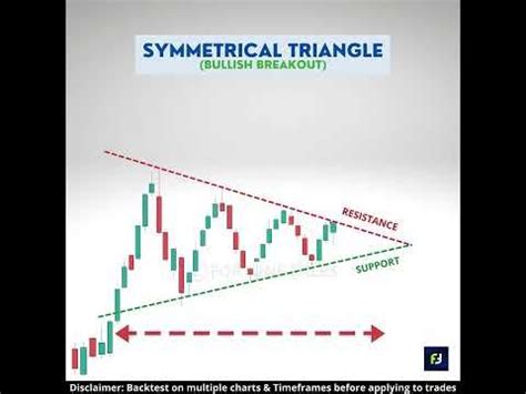 Symmetrical Triangle Pattern | Bullish Breakout | Bilateral pattern | Chart Patterns - YouTube ...