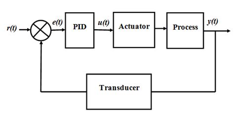 A block diagram of a PID control system. | Download Scientific Diagram