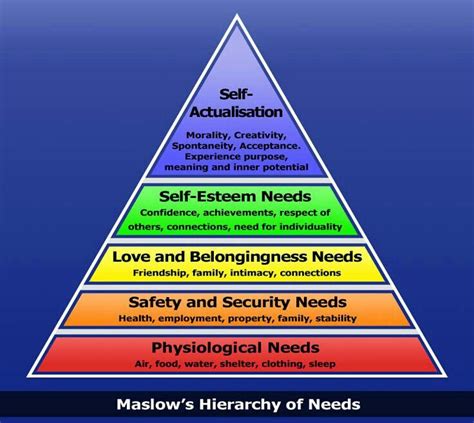 Maslow Heirachy of Needs Stages Of Psychosocial Development, Maslow’s ...