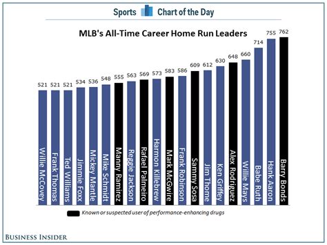 CHART: PEDs Have Destroyed Baseball's List Of Career Home Run Leaders ...