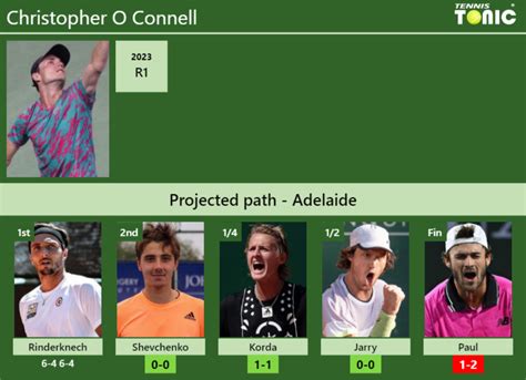 [UPDATED R2]. Prediction, H2H of Christopher O Connell's draw vs ...