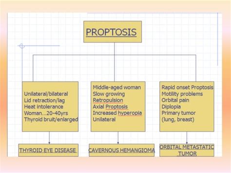 Proptosis