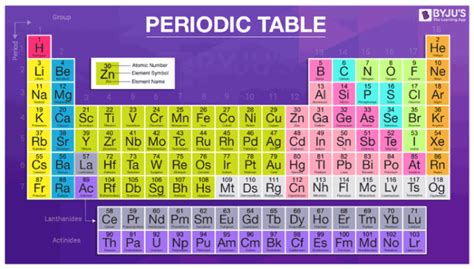 Periodic Table of Elements -Symbols, Atomic Number, Atomic Mass, Groups, Videos with FAQs of ...