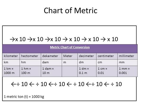 Cm To Meter Conversion Chart