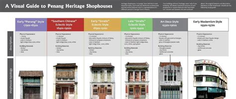 Get to Know Your Penang Heritage Buildings – Penang Seaview