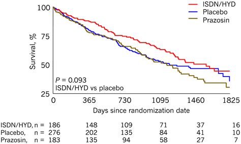 Hydralazine and nitrates in the treatment of heart failure with reduced ejection fraction - Al ...