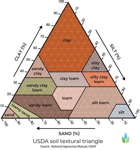 The Soil Texture Triangle