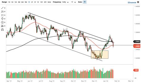 GBP/USD Forecast: British Pound Breakdown