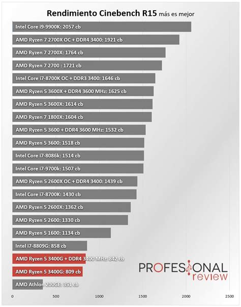 AMD Athlon – Todo la información que necesitas saber ☝