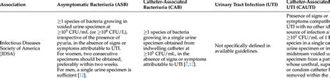 Societal definitions of asymptomatic bacteriuria and urinary tract ...