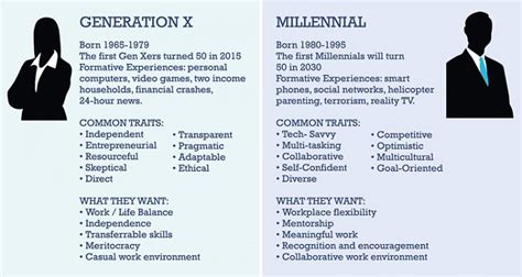 Generation X vs. Millennials | AESC