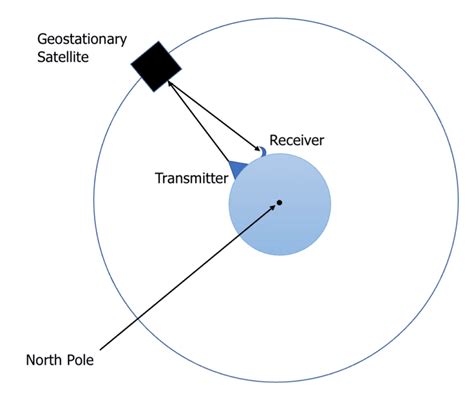 Orbits of Satellites and Planets Questions and Revision | MME