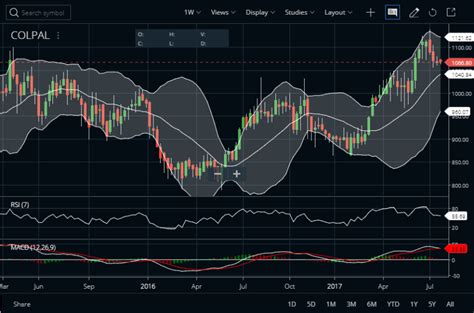 Colgate Share Price Forecast by Top Brokers - StockManiacs