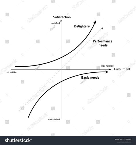 Kano Model Analysis Diagram Two Kano Stock Vector (Royalty Free) 2270994937 | Shutterstock