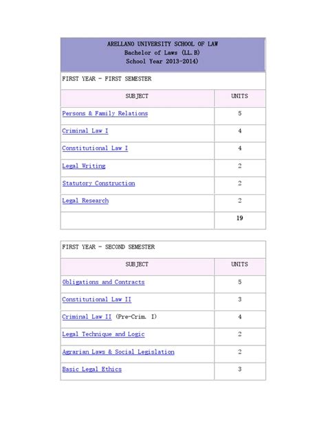 Arellano Law Curriculum | PDF | Taxes | Labour Law