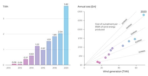 Record wind output and curtailment | Q4 2020 Quarterly Report | Electric Insights