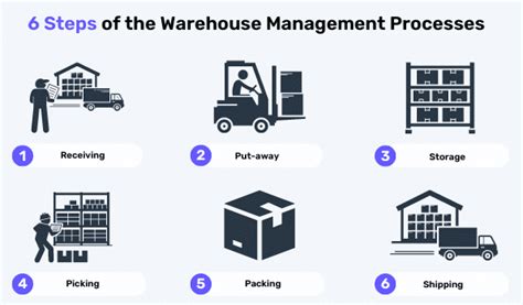 Best Warehouse Management System - 6 Steps Guide