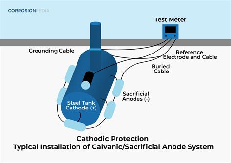 Galvanic Cathodic Protection