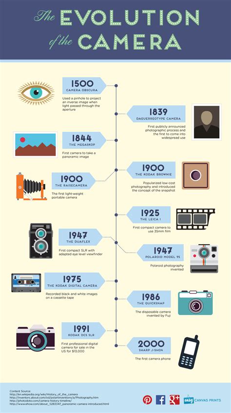 The Evolution of the Camera by Easy Canvas Prints | Shit Hot Infographics