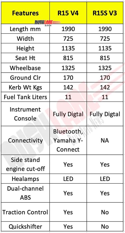 Yamaha R15S V3 Vs New R15 V4 - Similarities And Differences