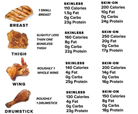 Which part of the chicken has the Most Protein? - Chicken India