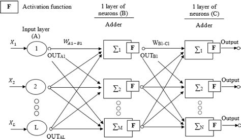 [PDF] Use of mathematical model of an artificial neural network for ...