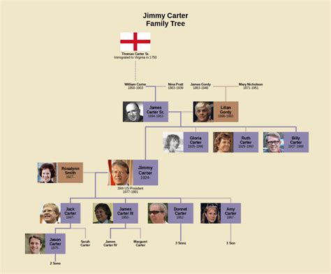 Jimmy Carter Family Tree : r/UsefulCharts