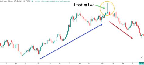 shooting-star-pattern-uptrend - Forex Training Group