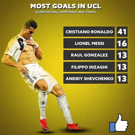 Most Goals In #UCL...Level #Cristiano #Ronaldo ️ #CR7. - Football Popup