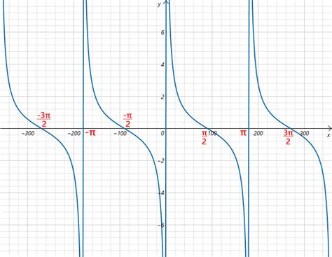 Cotangent Calculator – MathBz