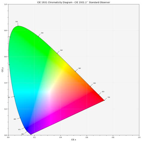 color - How exactly does "lightness" function with regards to the chromaticity diagram ...