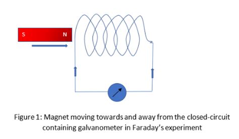 Collect information about experiments done by Faraday.