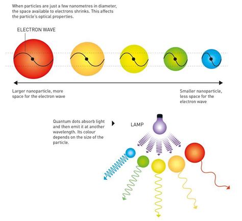 The quantum dot story | Feature | Chemistry World