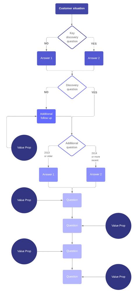 Browse Our Sample of Sales Call Flow Chart Template for Free | Flow chart template, Flow chart ...