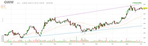 W.W. Grainger Stock: MRO Giant With A Giant Valuation (NYSE:GWW ...