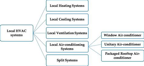 Types of HVAC Systems | IntechOpen