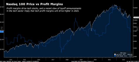 5 Major Reasons Tech Stocks Will Soar in 2023