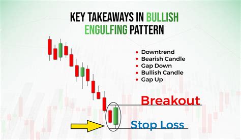 What is Bullish Engulfing Pattern? Definition and Examples