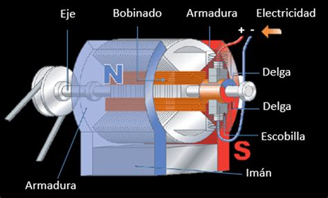 Electrónica Radical: Motores Eléctricos de Corriente Continua (CC)