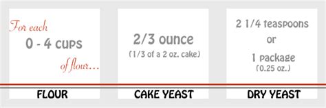 Fresh Dry Yeast Conversion | gnewsinfo.com