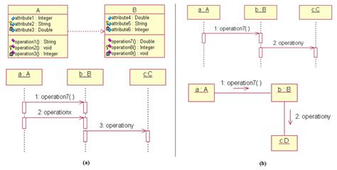 Class and sequence diagram (a), sequence and collaboration diagram (b ...