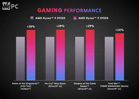 AMD Ryzen 5950X Vs 5900X - Is It Worth It? | WePC