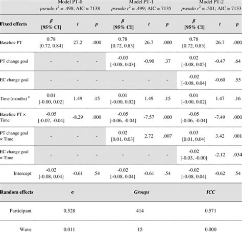 Linear growth models predicting perspective-taking. | Download Table