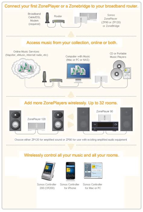 Sonos Connect Amp Wiring Diagram - Wiring Diagram Pictures