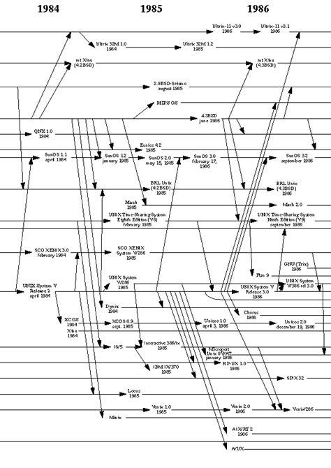 UNIX history (preview)